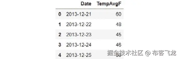 图 3.62：奥斯丁天气数据的日期和温度列
