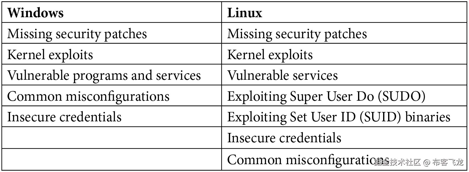 表 1.1 – 常见潜在攻击向量