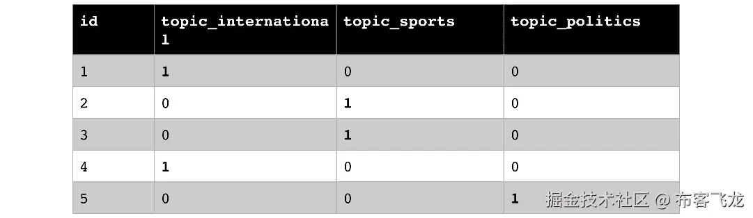 图 7.11 – 独热编码的文章