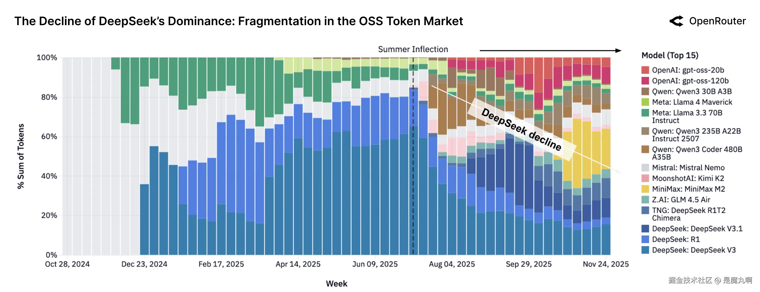 15个顶级OSS模型随时间变化