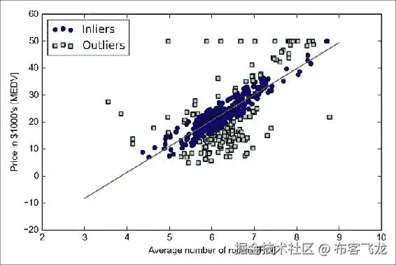 Fitting a robust regression model using RANSAC