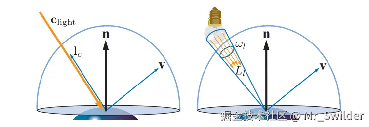 图10.3：被光源照亮的表面，光源的入射方向位于由表面法线 \mathbf{n} 所定义的半球范围内。左图中的光源是无穷小的；右图中的光源则被建模为一个面光源。
