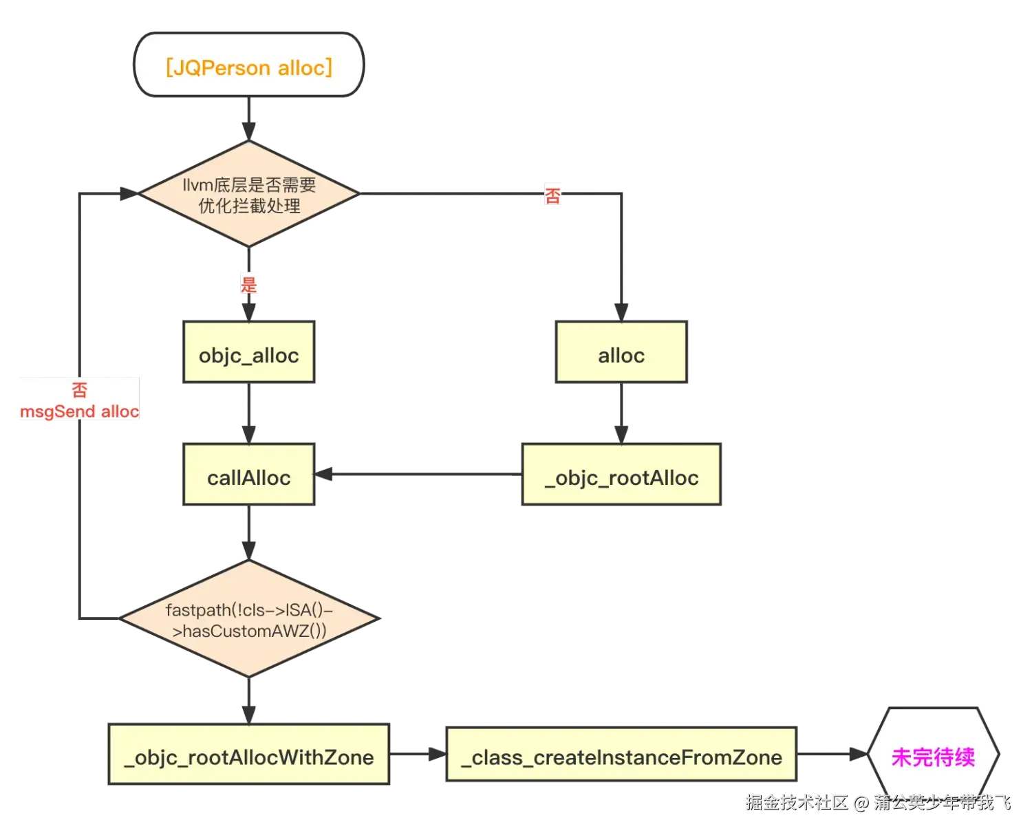 [JQPerson alloc]流程图新.png