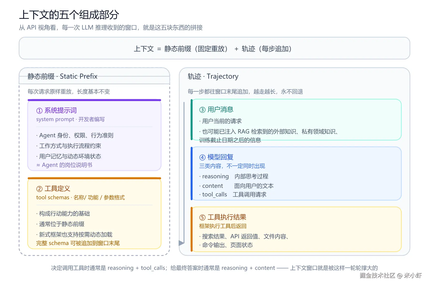 02-上下文五组件.png