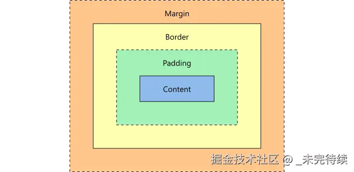 四个盒子，每个盒子都包含另一个盒子。这些盒子从大到小依次为：“边距”、“边框”、“填充”和“内容”