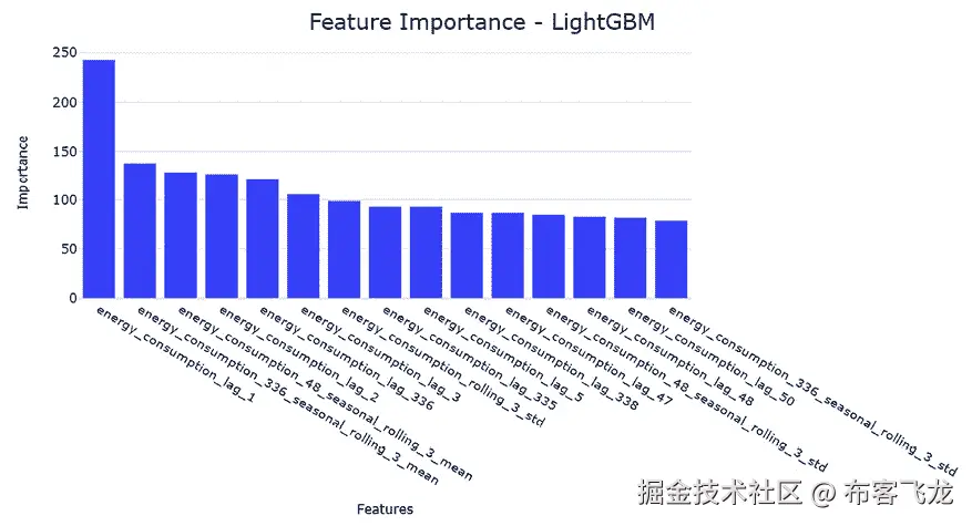图 8.17 – LightGBM 特征重要性（前 15 名）