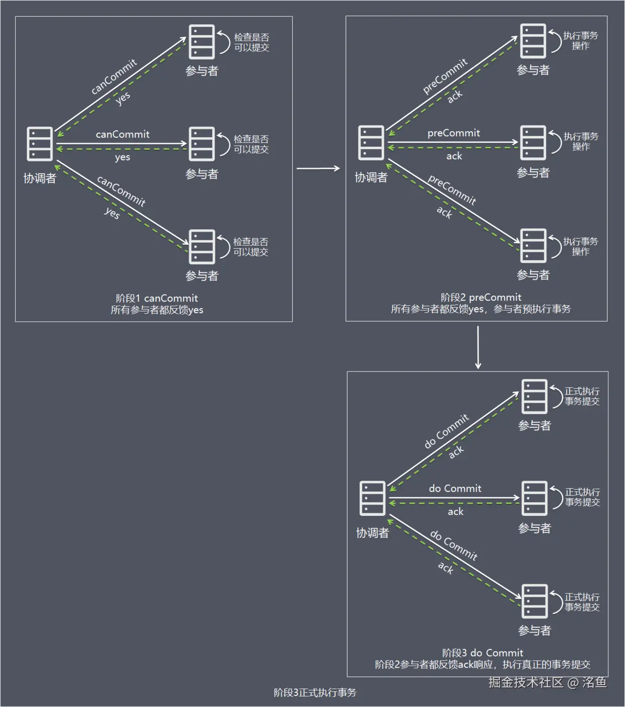 阶段3正式执行事务