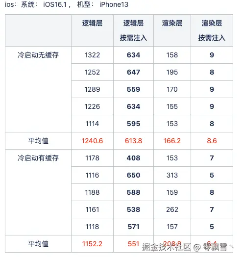 IOS性能统计.png