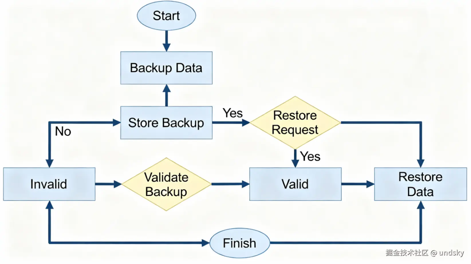 n8n 工作流备份和恢复流程图