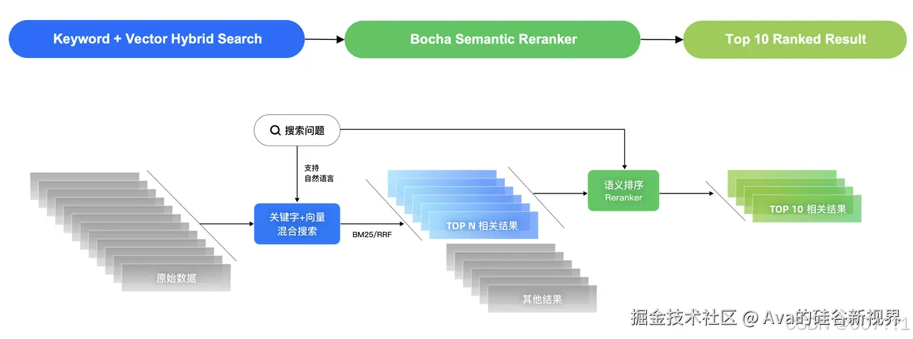 Bocha Semantic Reranker 技术原理