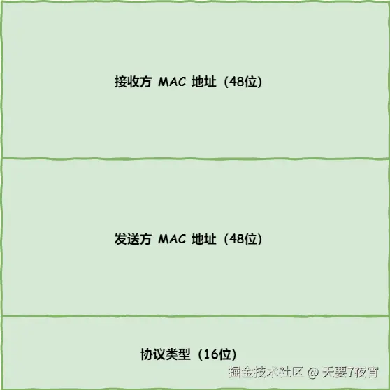 MAC 包头格式