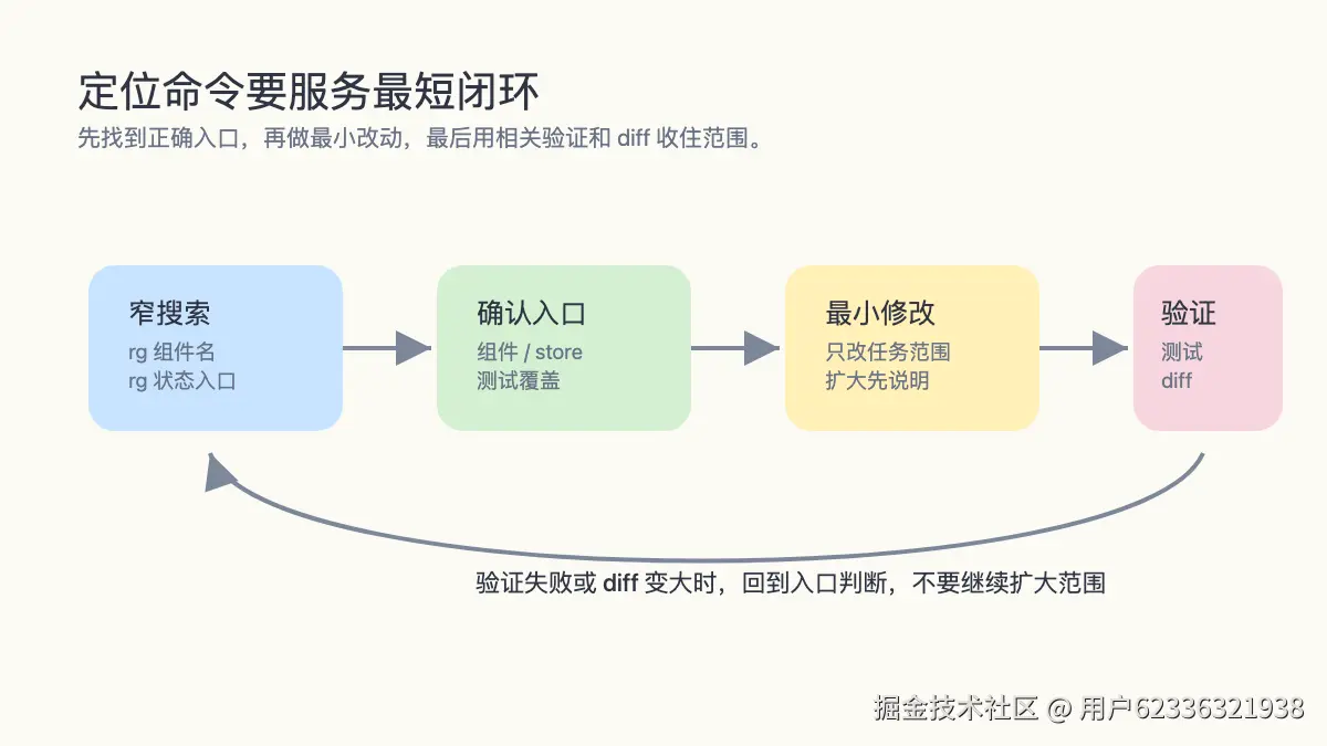 04-locate-edit-verify-flow.png