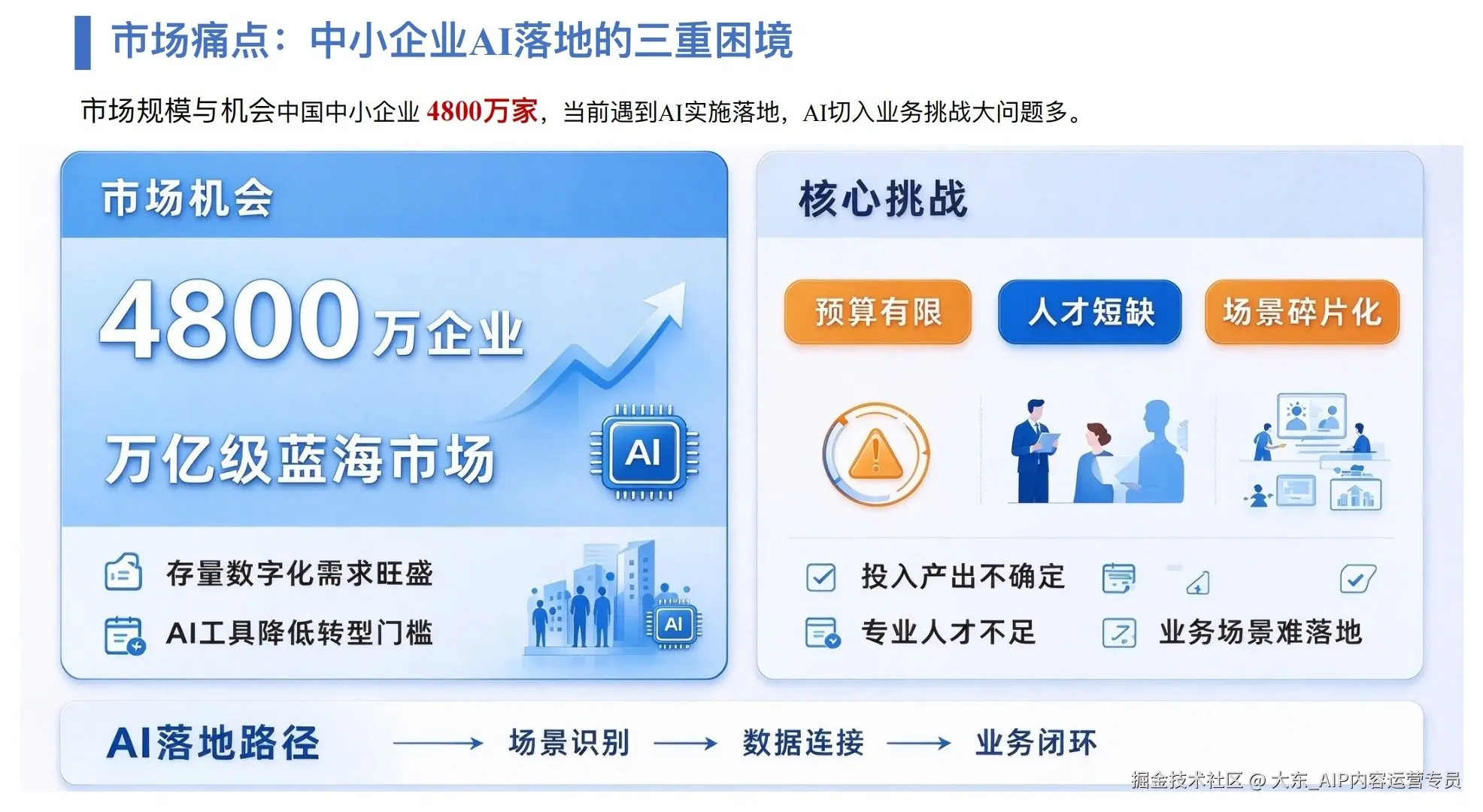 中小企业 AI 落地的三重困境