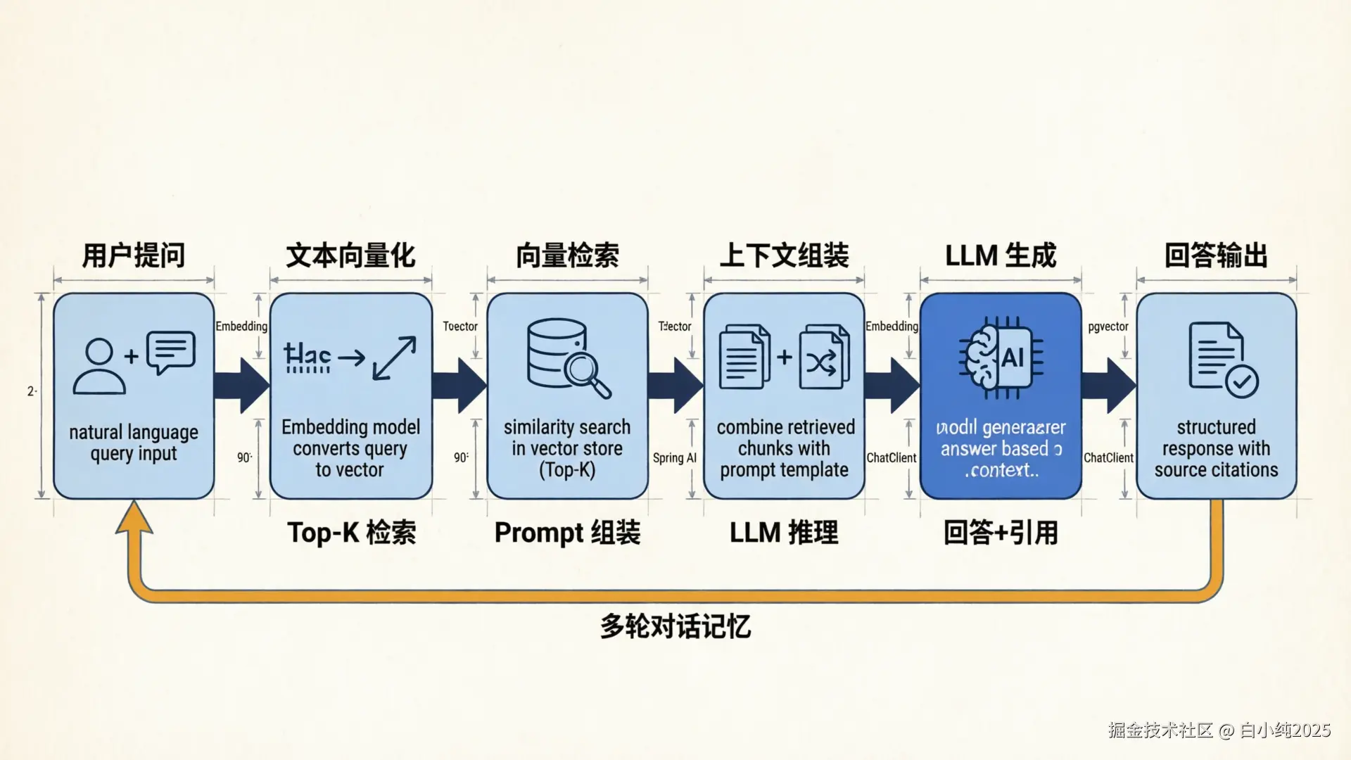 04-flowchart-rag-pipeline.png