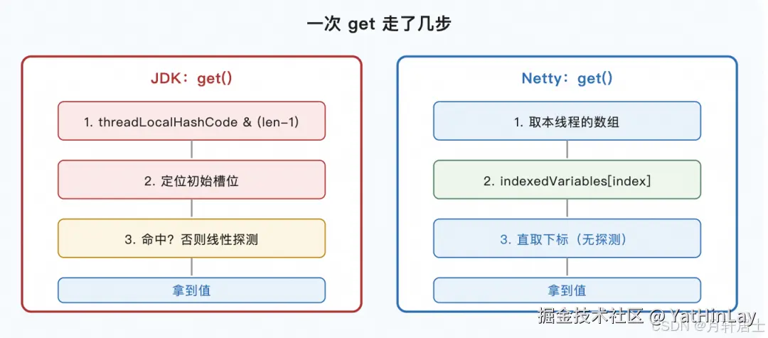 JDK 与 Netty 一次 get 的路径对比