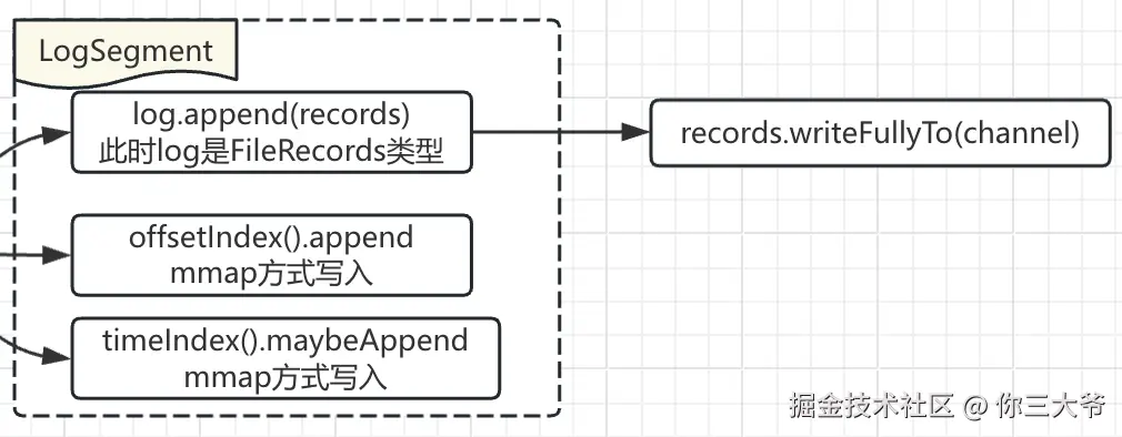 LogSegment#append示意图