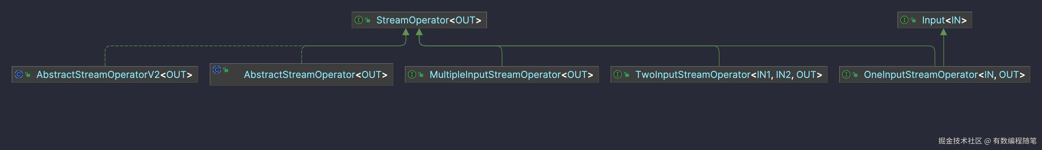 StreamOperator的直接子类.png
