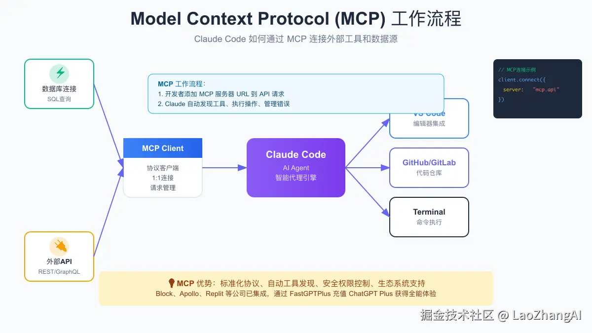 MCP工作流程：Claude Code通过Model Context Protocol连接数据库、外部API、开发工具实现智能集成