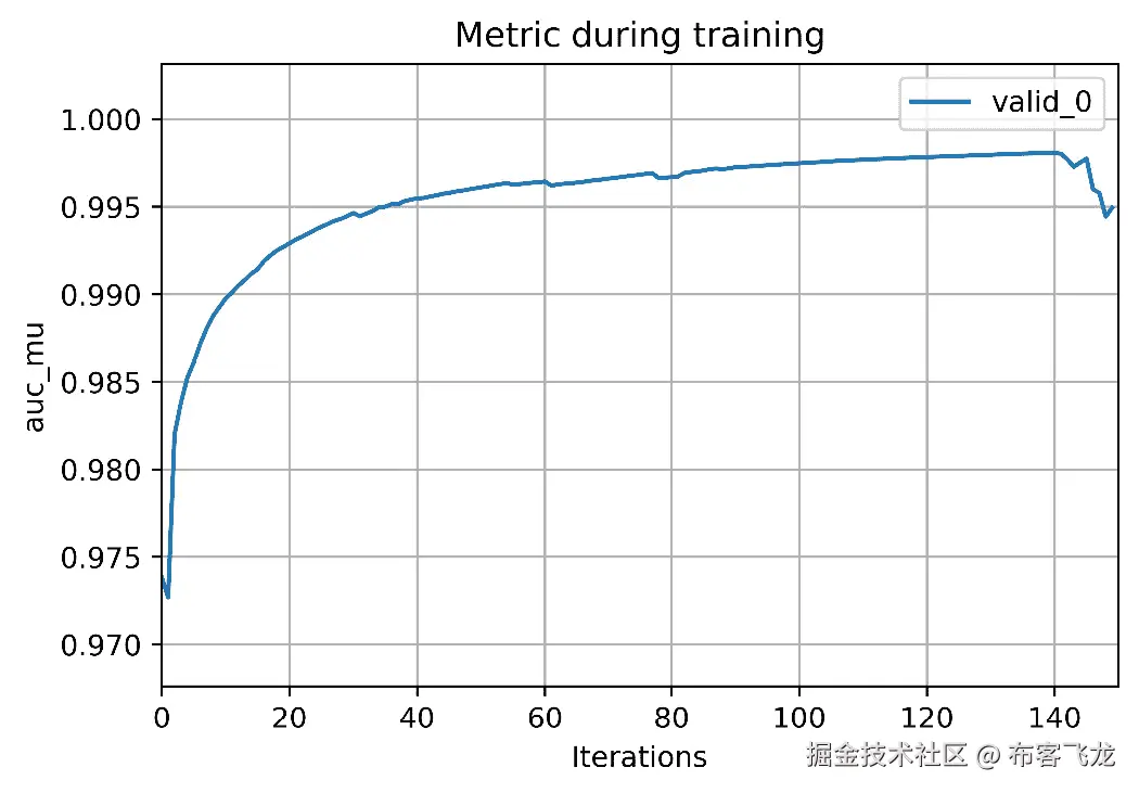 图 3.3 – 使用 lgb.plot_metric 创建的每个训练迭代的 AU C <?AID d835?><?AID df41?> metric 的绘图