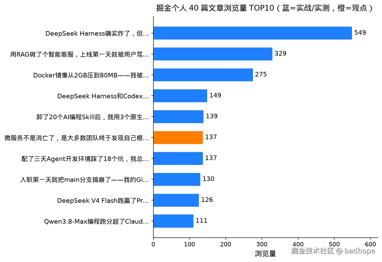 浏览TOP10