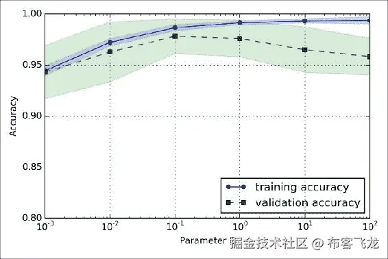 Addressing overfitting and underfitting with validation curves