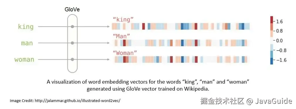 Word Embedding Illustration