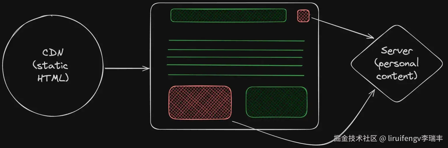 A diagram showing the server island population parts of the page from the server.
