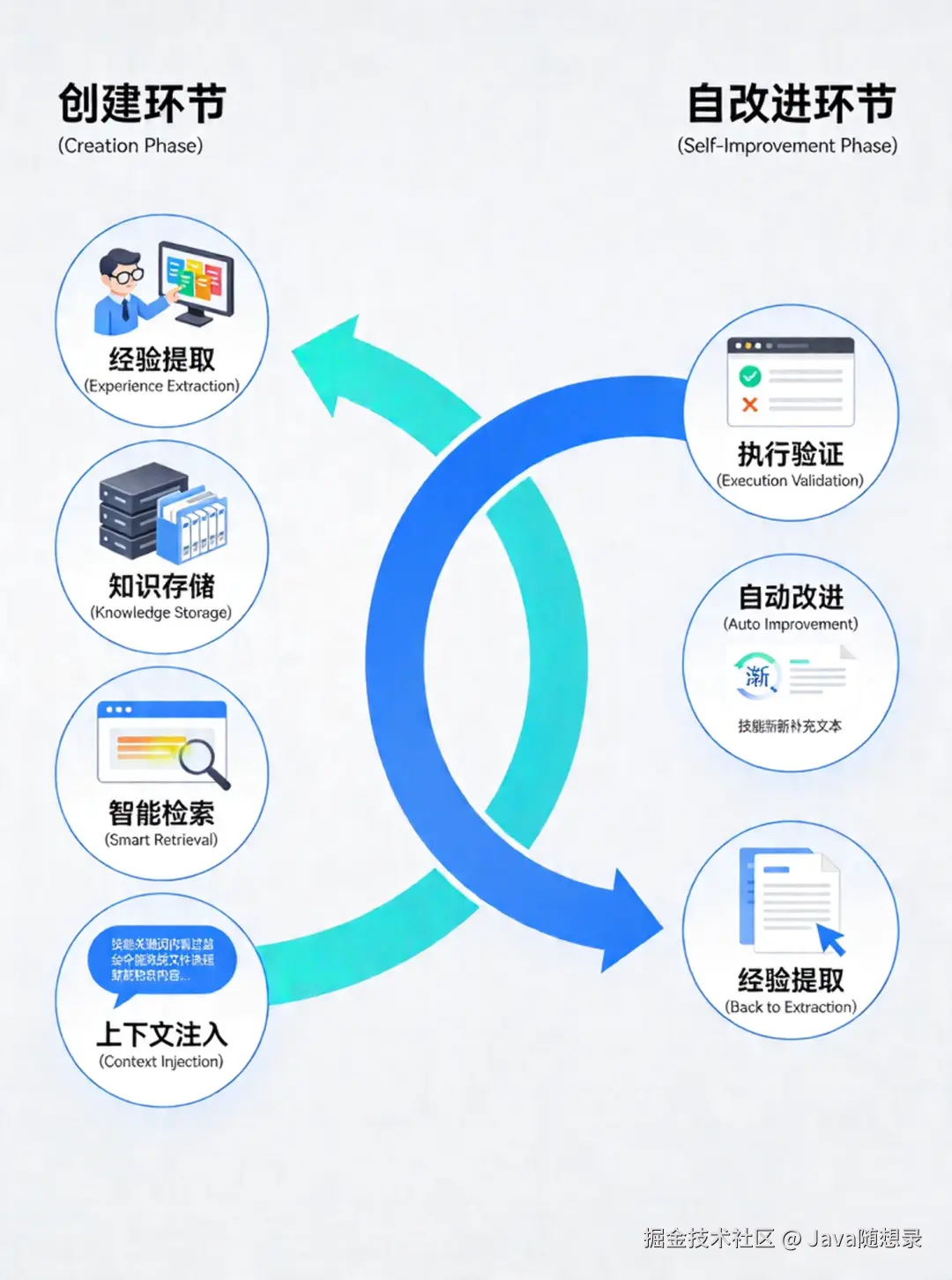 Skills闭环系统架构图