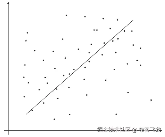 图 7.1 – 线性回归