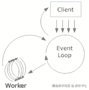图4-11 事件循环的工作示例图