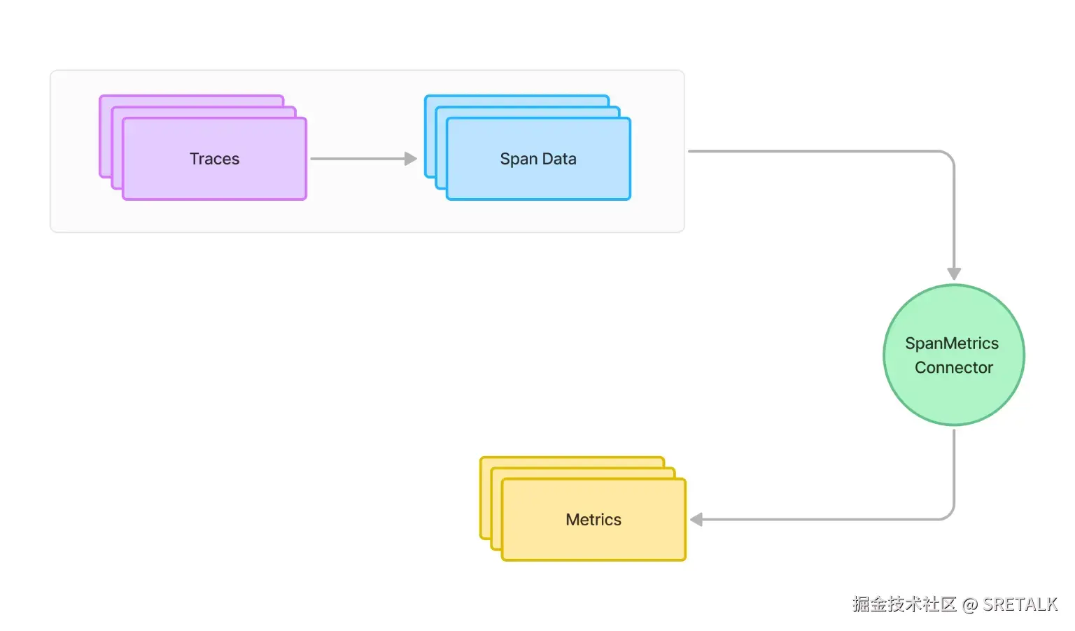 SpanMetrics 连接器的工作原理