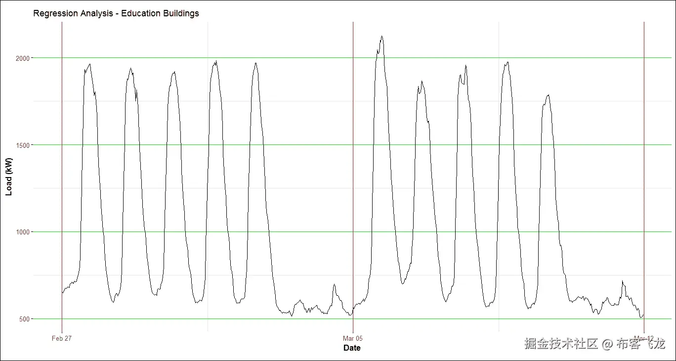 第 3 步 - 时间序列 - 回归分析
