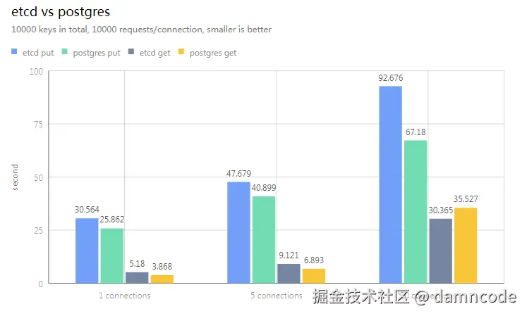 etcd_vs_postgres