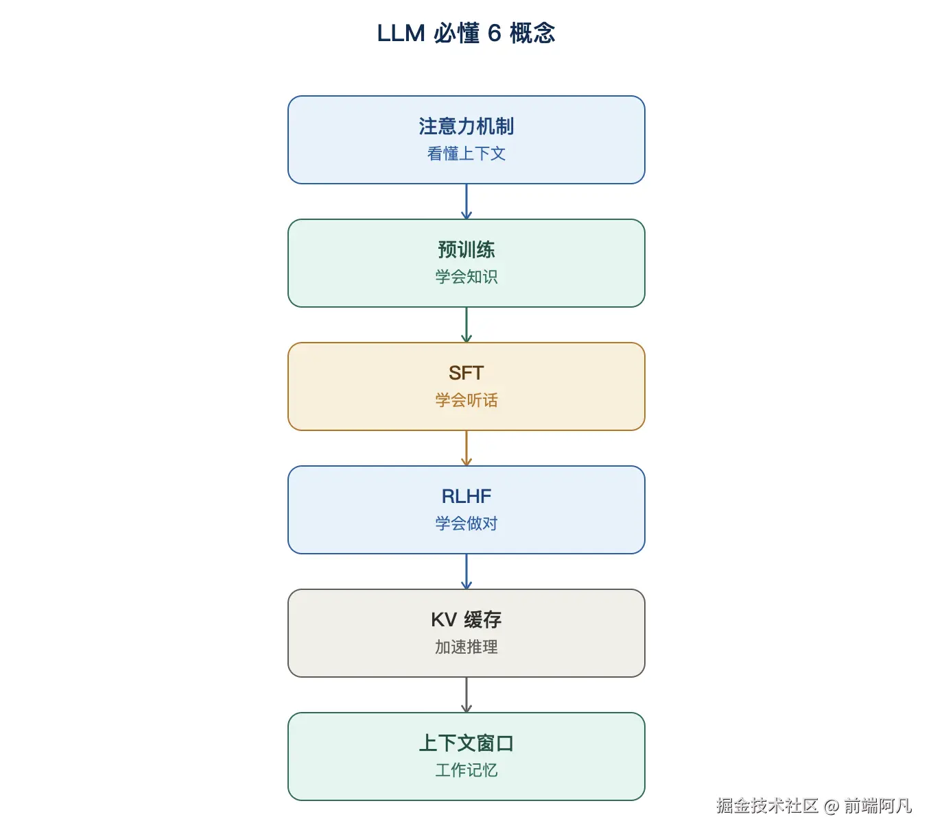 图 1：LLM 必懂 6 概念