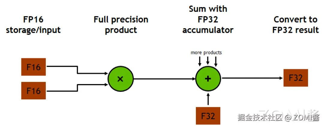 Tensor Core 硬件原理