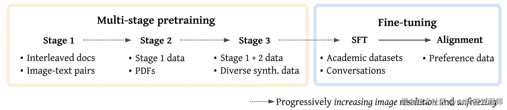 VLM 模型的核心组件架构：视觉编码器、连接器和语言模型的协作流程