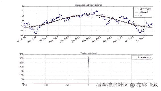Time for action – fitting to a sine