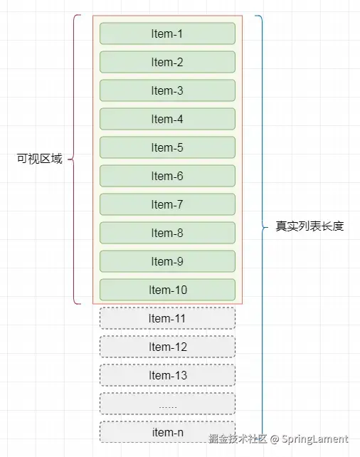 虚拟列表示意图