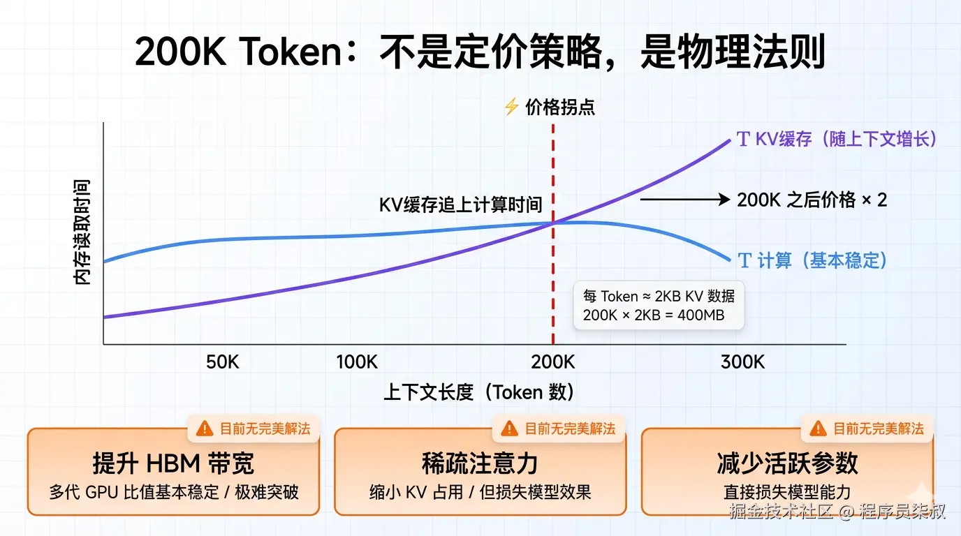 200K Token不是定价策略是物理法则