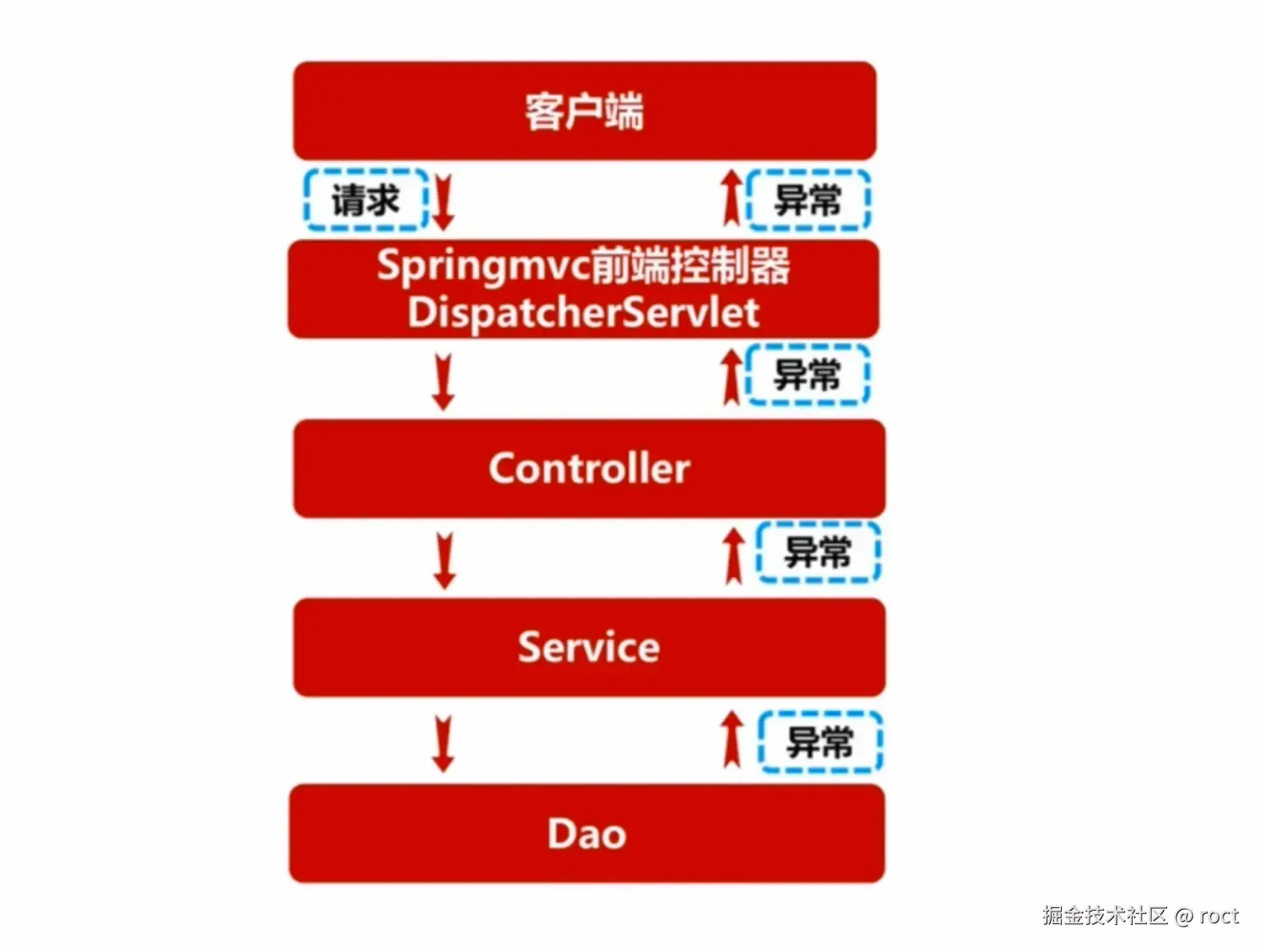 无SpringMVC全局异常的流程图
