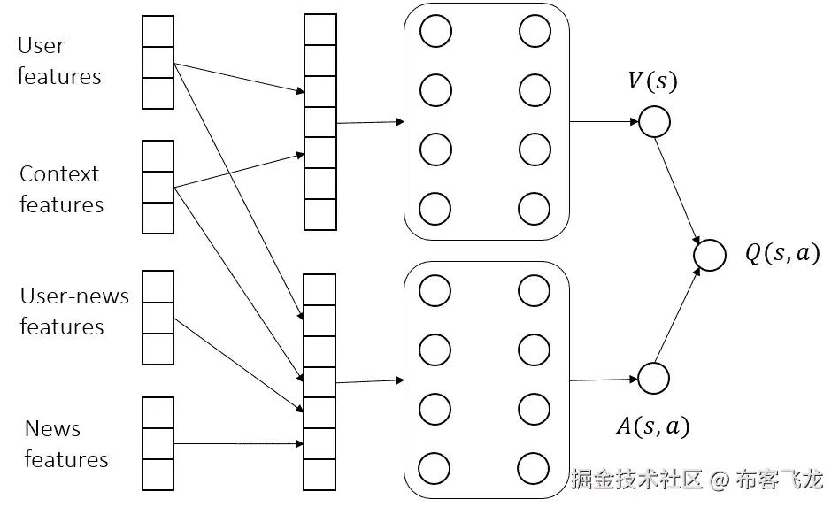 图 16.1 – 新闻推荐代理的 Q 网络