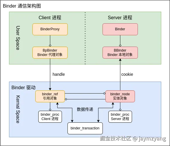 Binder 架构图.png