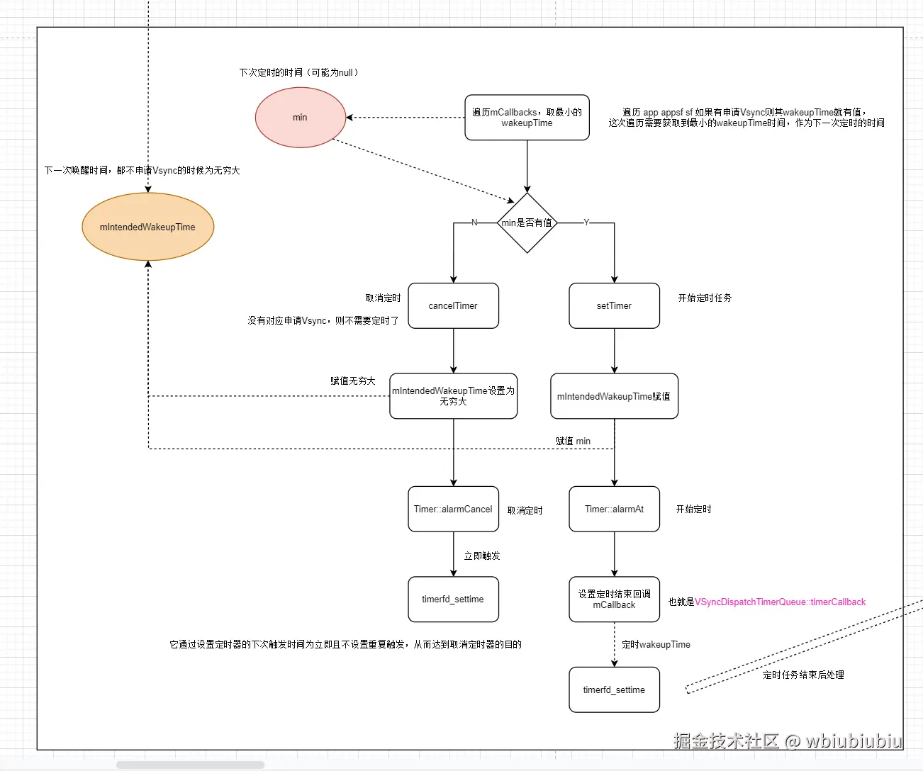 rearmTimerSkippingUpdateFor逻辑图.png