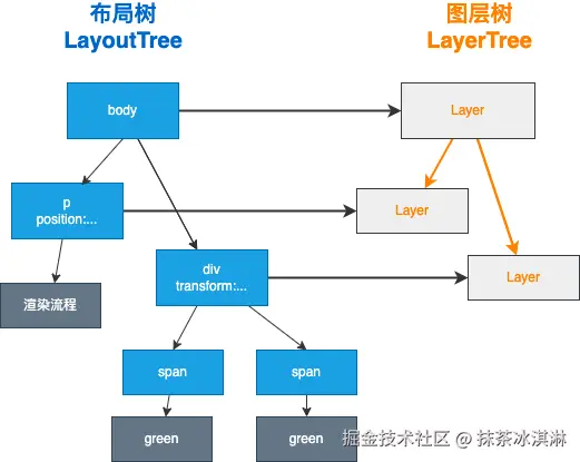 布局树和图层树的关系.png