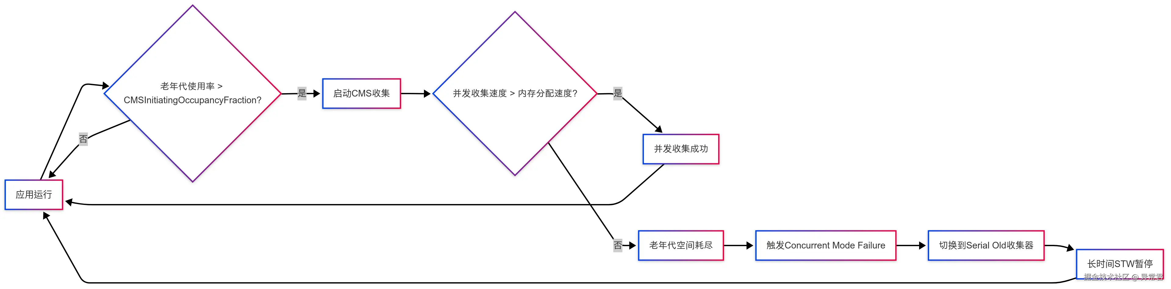 CMS 触发时机优化.png