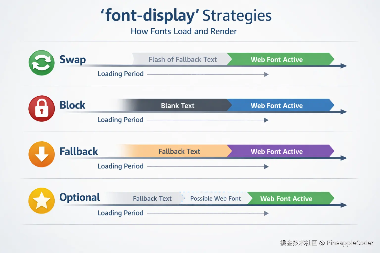 font-display 四种策略示意图
