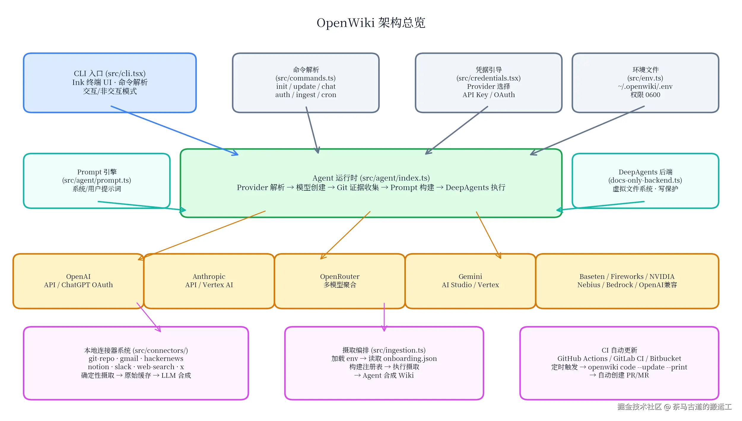 OpenWiki 架构总览
