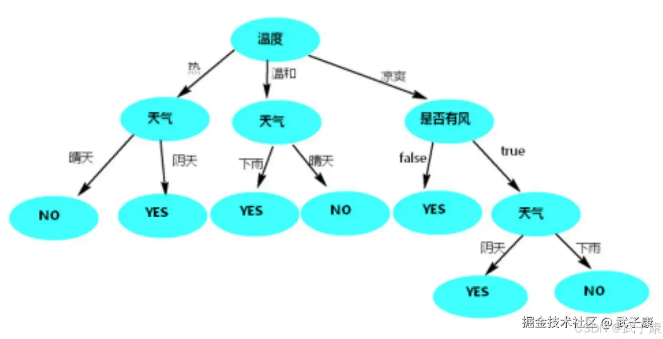 温度作为分类条件