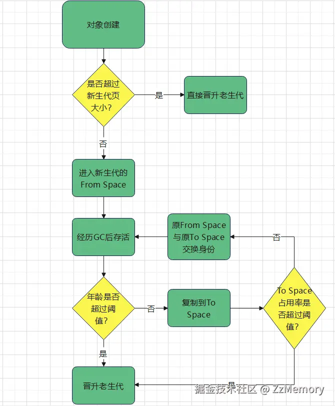 13. 对象晋升策略决策树.png