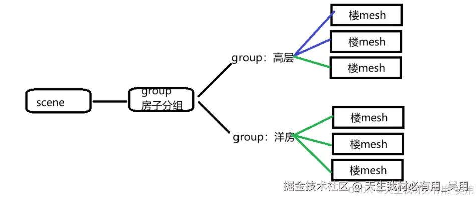 Three.js开发必备：层级模型详解